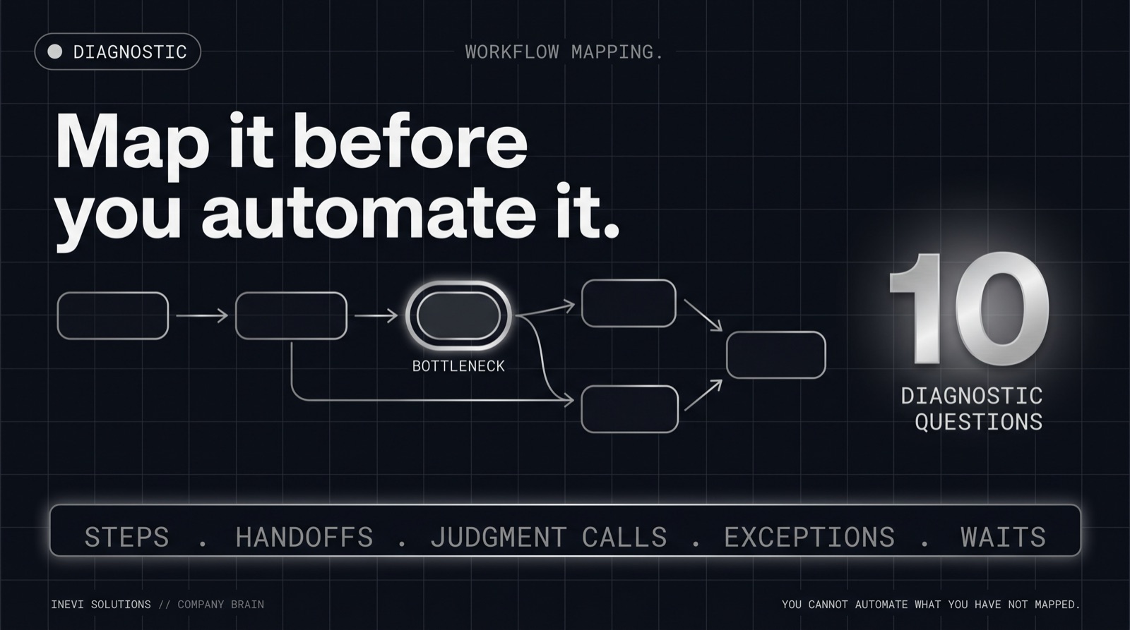 How to map a workflow before you automate it: the 10-question diagnostic