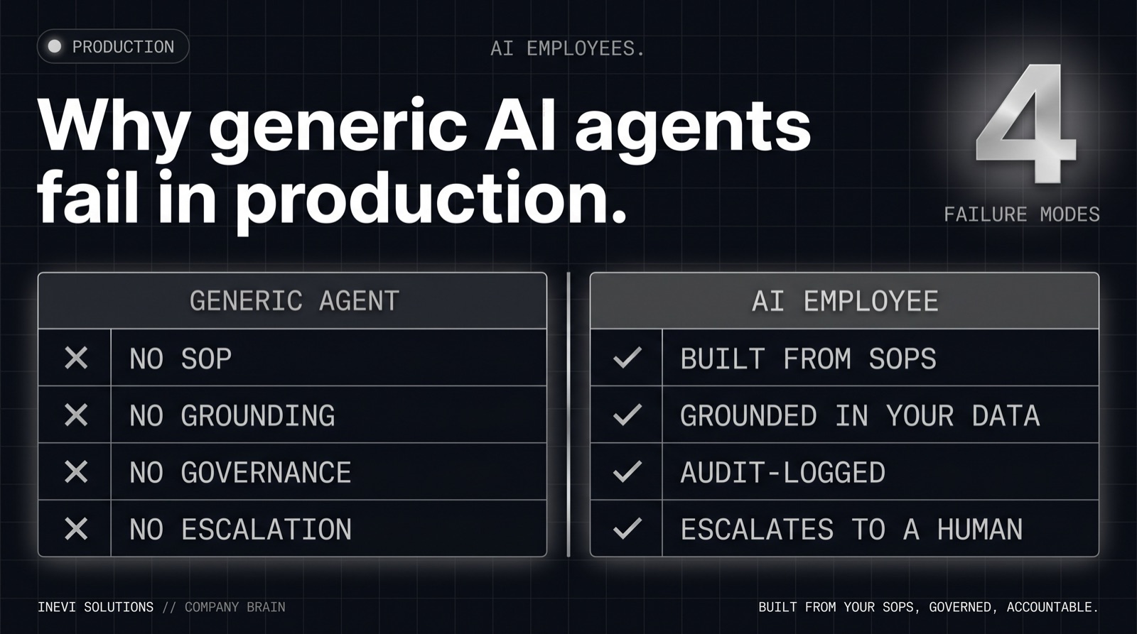 Why generic AI agents fail in production, and what an AI employee does differently